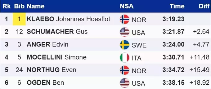 Лижні гонки. Клебо виграв спринт на Кубку світу після невеличкої перерви