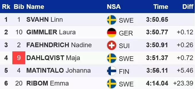 Лижні гонки. Перша перемога Сван у сезоні, українки поза спринтом