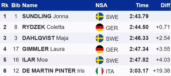 Лижні гонки. Сундлінг виграла першу гонку в 2026 році на Кубку світу