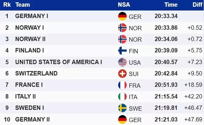 Лижні гонки. Залишили норвежок позаду. Німкені виграли командний спринт КС