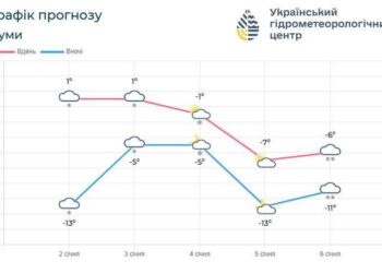 На Сумщині прогнозують сніг із дощем