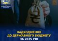 На Сумщині сплатили до держбюджету 21 млрд грн