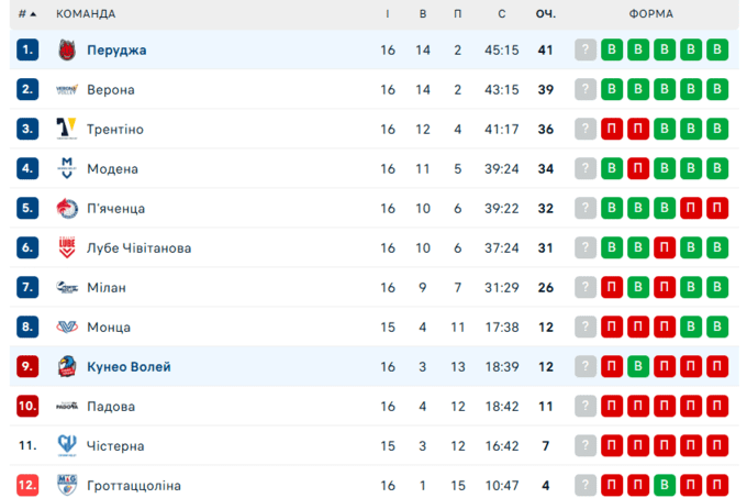 Перуджа Плотницького здобула суху перемогу над новачком Суперліги Італії