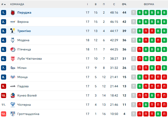 Перуджа &ndash; Трентіно. Плотницький у Суперлізі Італії. Дивитись онлайн LIVE