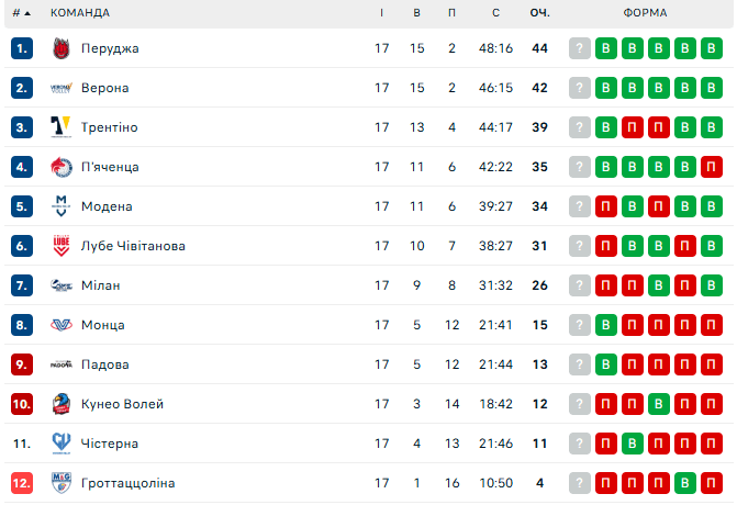 Плотницький і Перуджа йдуть у відрив. Умбрійці обіграли Чівітанову