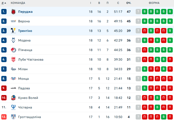 Плотницький і Перуджа з камбеком здолали чемпіонів і очолили таблицю