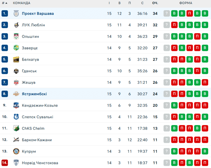 Проєкт Семенюка здобув перемогу з камбеком і очолив таблицю ПлюсЛіги
