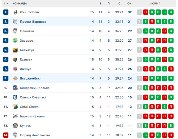 Проєкт Варшава &ndash; Ястшембськи Венгель. Семенюк у ПлюсЛізі. Дивитись онлайн