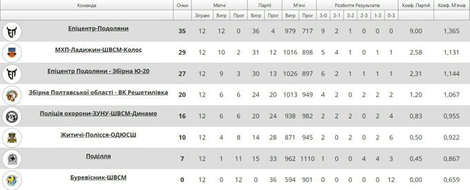 Решетилівка зазнала неочікуваної поразки у фінальному матчі туру Суперліги