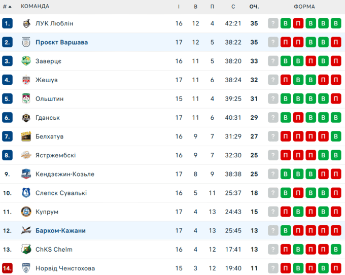 Розгромна перемога наблизила команду українця до лідерства у ПлюсЛізі