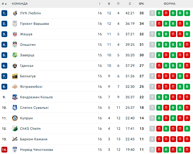 Таблиця Плюсліги. Проєкт Семенюка втратив першість, а Кажани в небезпеці