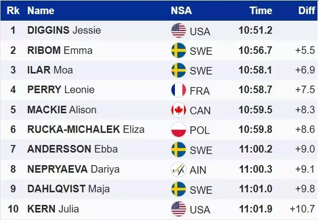 Тур де Скі. Американка Діггінс здобула перемогу в масстарті