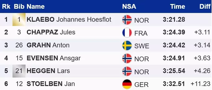 Тур де Скі. Друга перемога поспіль: Клебо виграв спринт класичним стилем