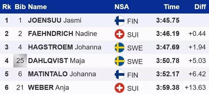 Тур де Скі. Неочікувано: жінки визначили сильнішу в спринті