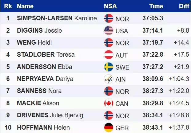 Тур де Скі. Сімпсон-Ларсен виграла масстарт, Діггінс очолила залік