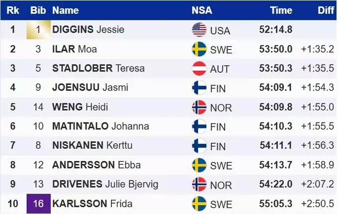 Тур де Скі. Солідний відрив. Діггінс оформила золотий дубль у Тоблаху