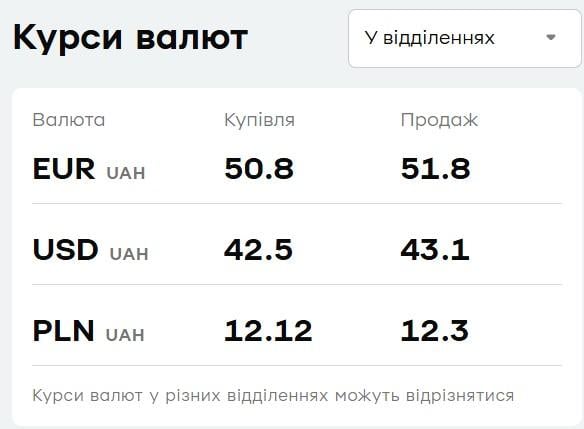 У "ПриватБанку" змінився курс валют: скільки коштують долар і євро сьогодні