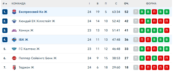 Українська волейболістка стала найрезультативнішою в матчі чемпіонату Кореї