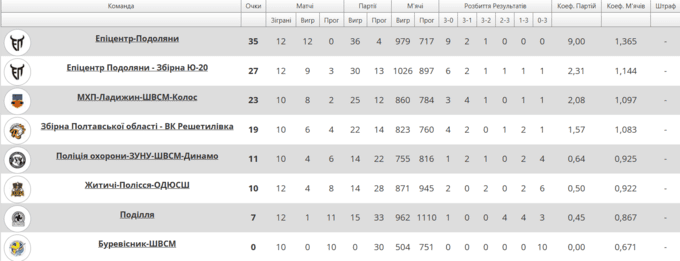 Волейбольна Суперліга. Принципові суперники визначили переможця у 5 сетах