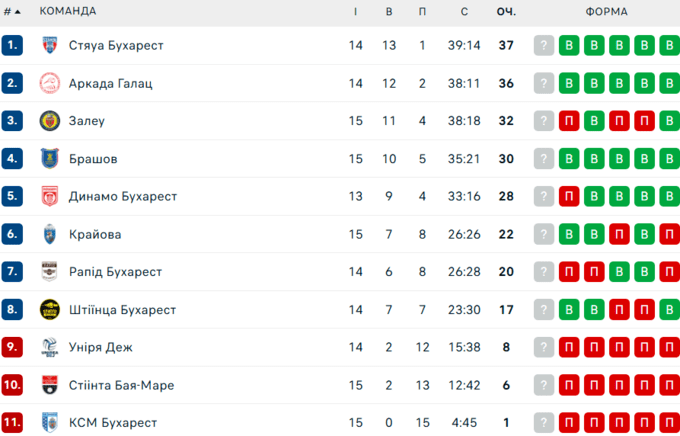 Аркада українців обіграла клуб Кісілюка і опинилася за крок від лідерства