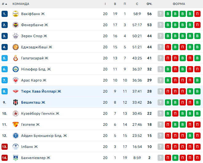 Бешикташ з українкою здійснив камбек і обіграв конкурента за плей-оф