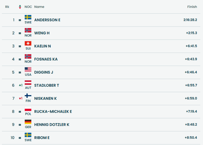 Довгоочікуване золото Андерсон. Завершився масстарт у лижних гонках на ОІ