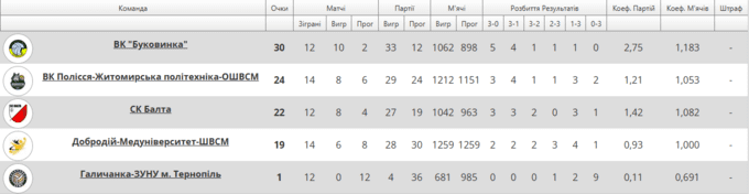 Друга поразка чемпіонів. Добродій здобув сенсаційну перемогу в Суперлізі