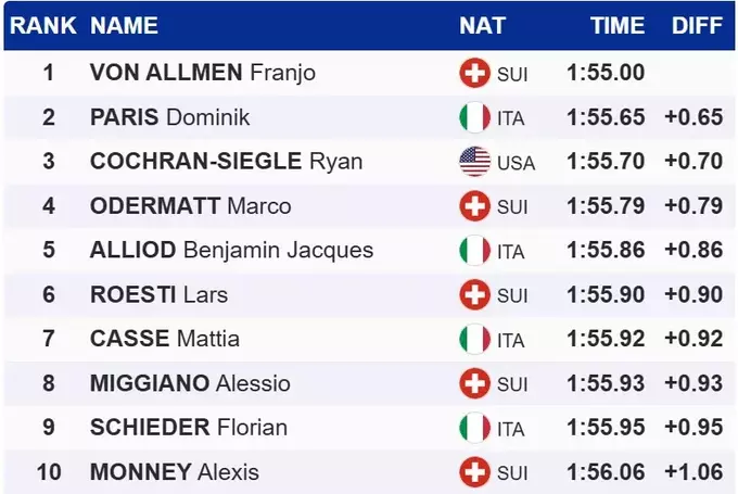Гірські лижі. Останній старт перед ОІ: перемога Фон Алльмена на Кубку світу