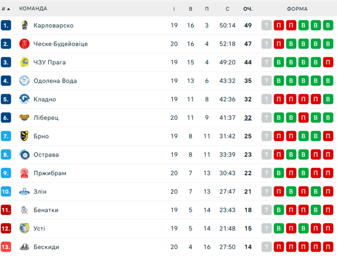 Команда гравця збірної України наблизилася до лідерства в Чехії