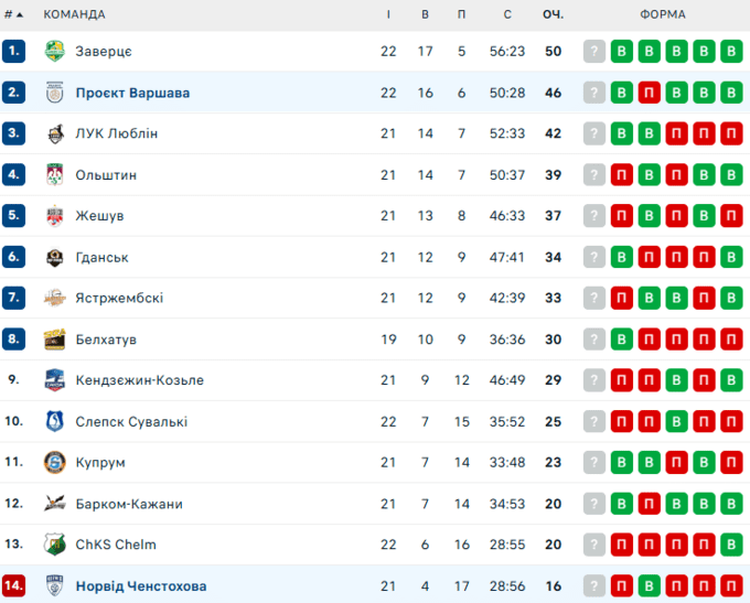 Команда капітана збірної України з камбеком уникнула сенсації в ПлюсЛізі