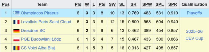 Команду Крайдуби понизили з Ліги чемпіонів. Де продовжать сезон?