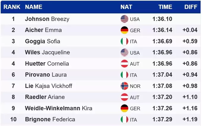 ОІ-2026. Падіння Вонн, дебют українки. Як пройшов жіночий даунгіл