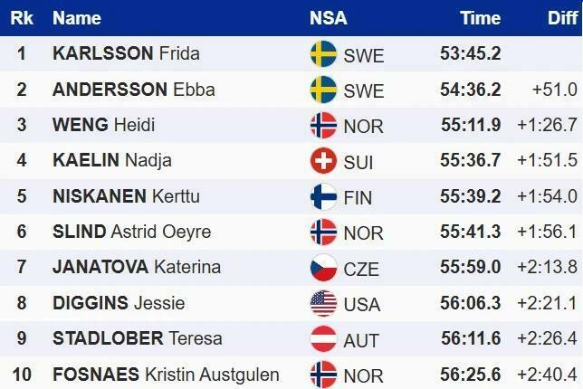 ОІ-2026. Українки &ndash; колові. Розіграні перші медалі з лижних гонок