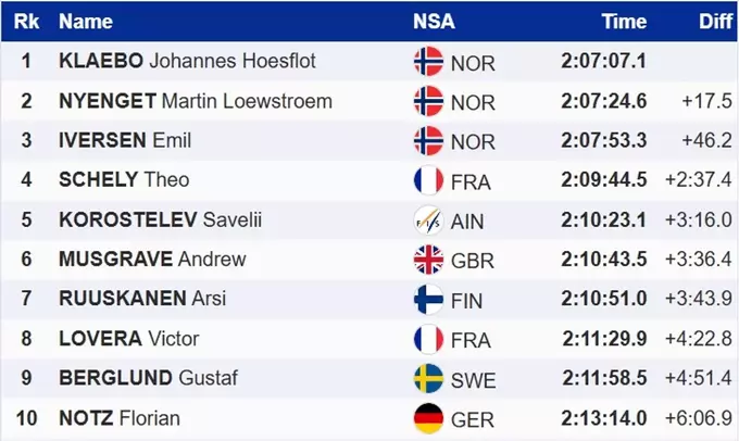 ОІ-2026. Виграв все! Клебо став 11-разовим олімпійським чемпіоном