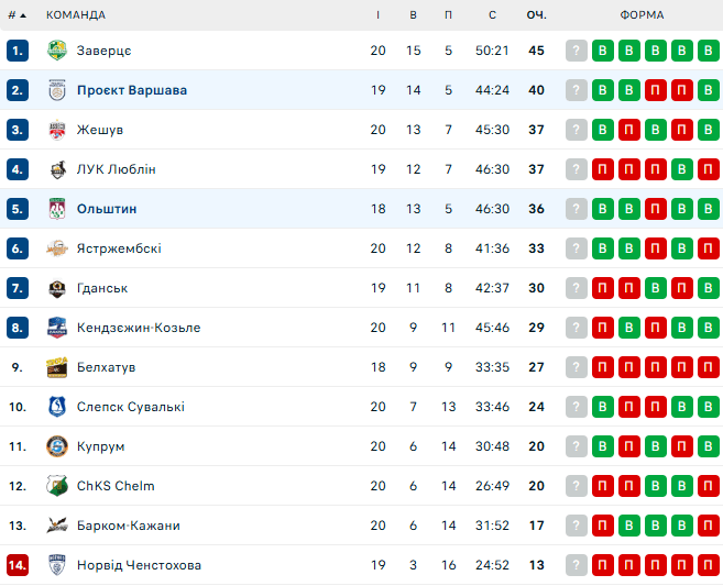 Ольштин &ndash; Проєкт Варшава. Семенюк у ПлюсЛізі. Дивитись онлайн LIVE