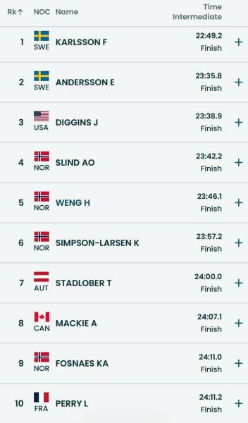 Панування шведок на ОІ. Друге золото Карлссон, травмована Діггінс &ndash; третя