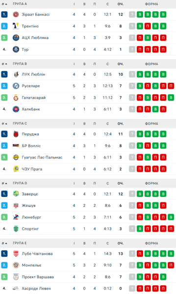 Перша перемога Спортінга та сенсація французів. Стартував 5-й тур ЛЧ
