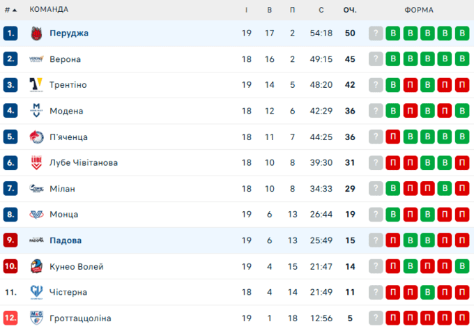 Плотницький з Перуджою на виїзді здобули несподівано складну перемогу