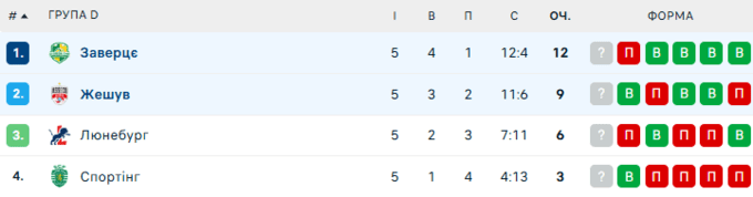 Польське дербі у ЛЧ. Клуб українця сенсаційно поступився андердогу