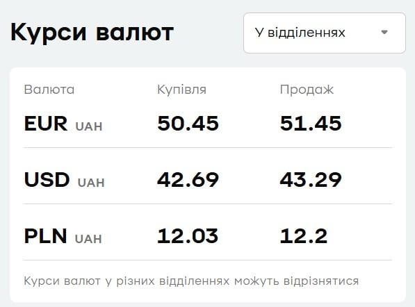 "ПриватБанк" підвищив курс євро: свіжий курс валют на понеділок