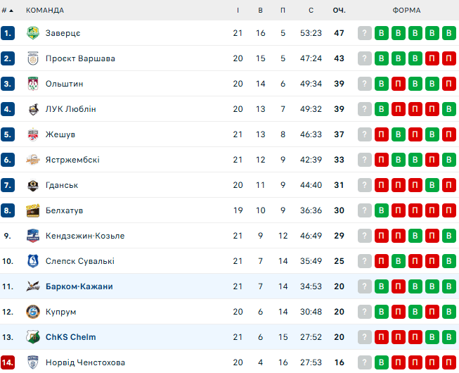 Проєкт Варшава &ndash; Купрум. Семенюк у ПлюсЛізі. Дивитись онлайн LIVE