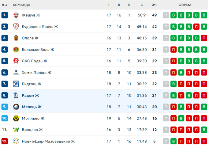 Радомка здобула важливу перемогу і піднялася в таблиці. Як зіграли українки