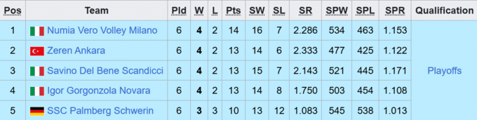 Сітка плей-оф жіночої ЛЧ з волейболу. З ким зіграють команди українок?
