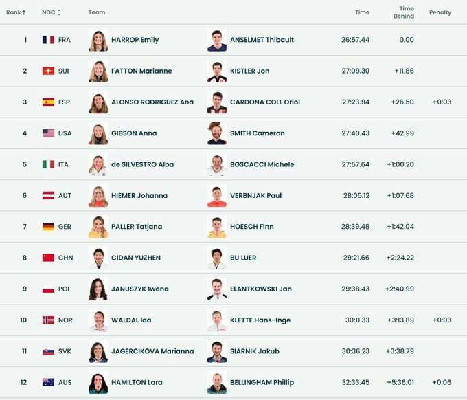 Скі-альпінізм. Визначено призерів ОІ-2026 у змішаній естафеті