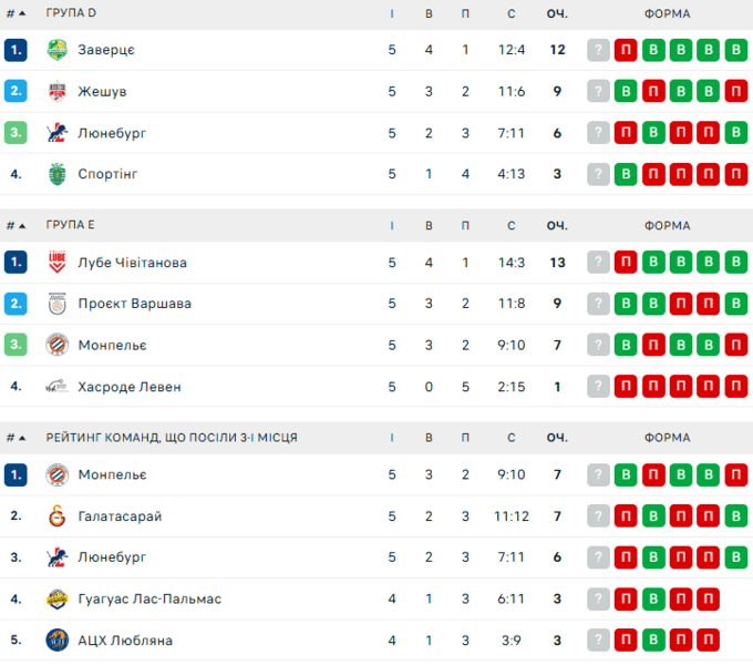 Складні матчі українців у ЛЧ. Як виглядає таблиця перед останнім днем туру?