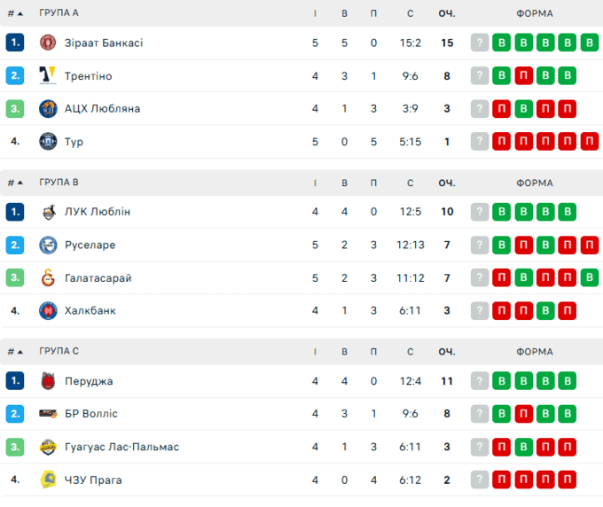 Складні матчі українців у ЛЧ. Як виглядає таблиця перед останнім днем туру?