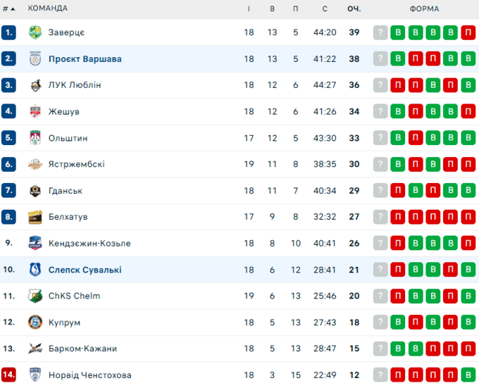 Слепск Сувалькі &ndash; Проєкт Варшава. Семенюк у ПлюсЛізі. Дивитись онлайн