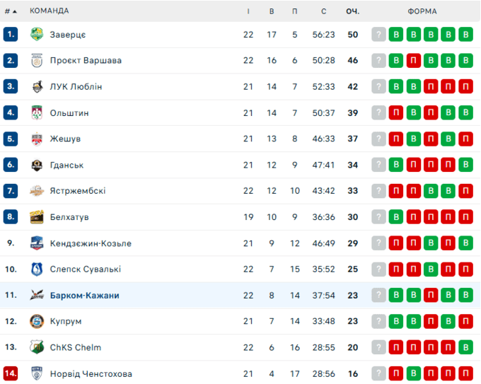 Таблиця ПлюсЛіги. Де Барком-Кажани після вражаючої перемоги?