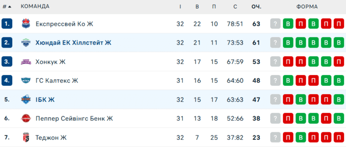 Українка стала найрезультативнішою у матчі чемпіонату Кореї