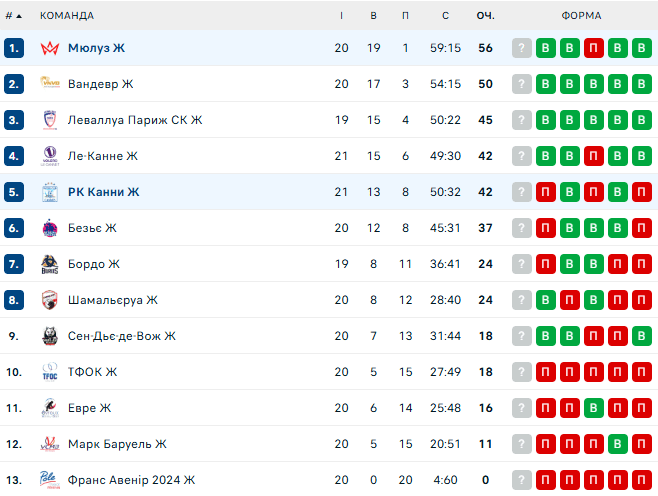 Українка з лідерами Франції розбила суперника на виїзді